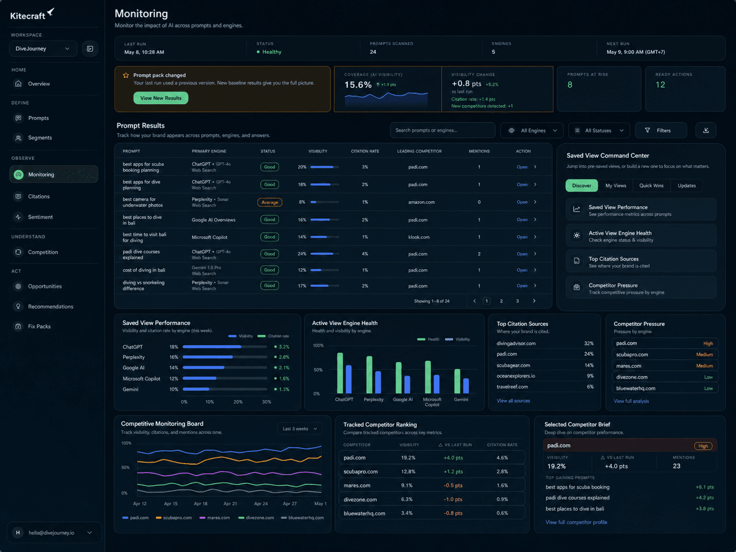 Kitecraft Monitoring dashboard showing prompt results, visibility change, citation rates, competitor pressure, and saved view performance.