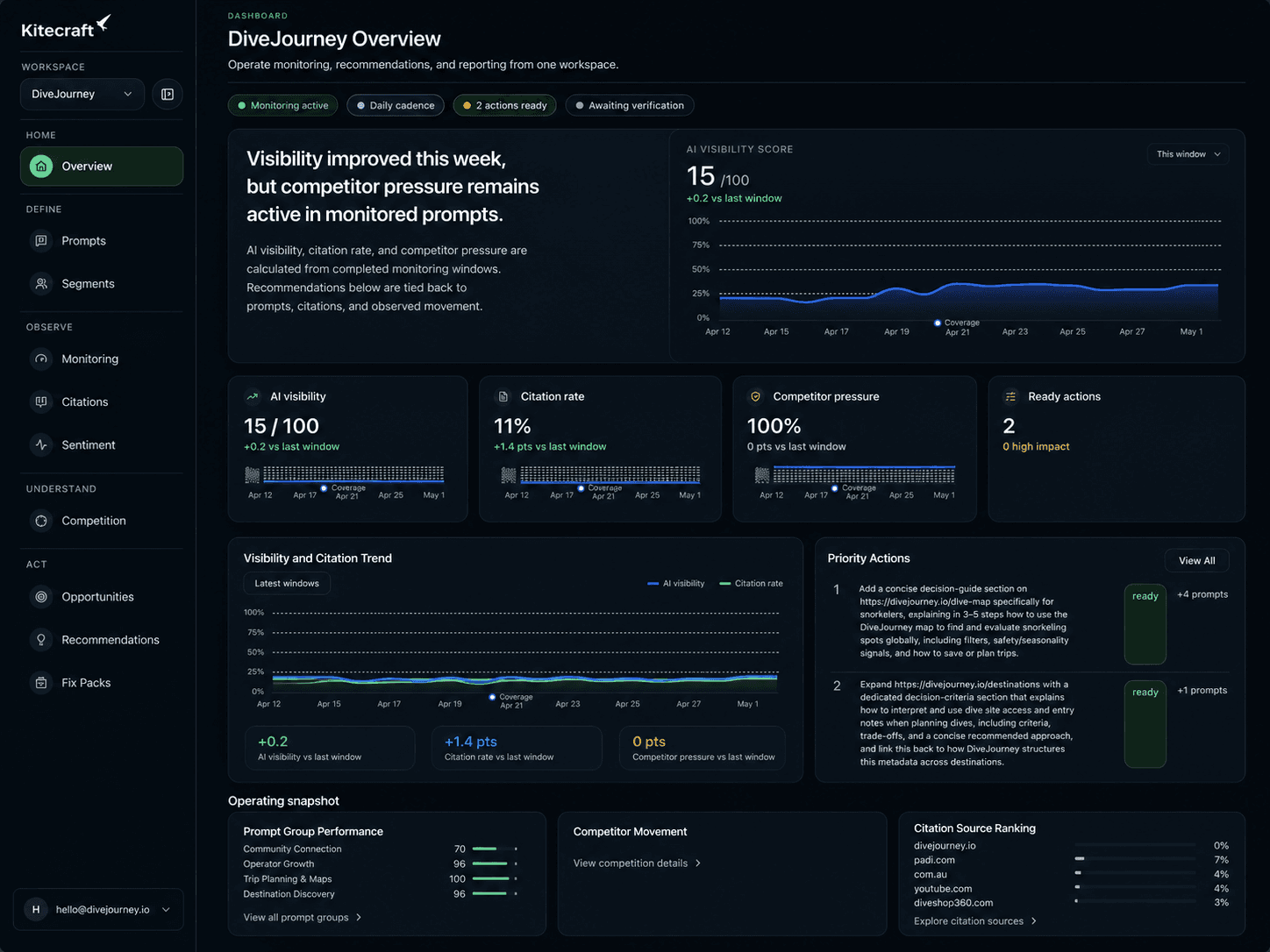 Kitecraft DiveJourney Overview dashboard showing AI visibility, citation rate, competitor pressure, and priority actions.