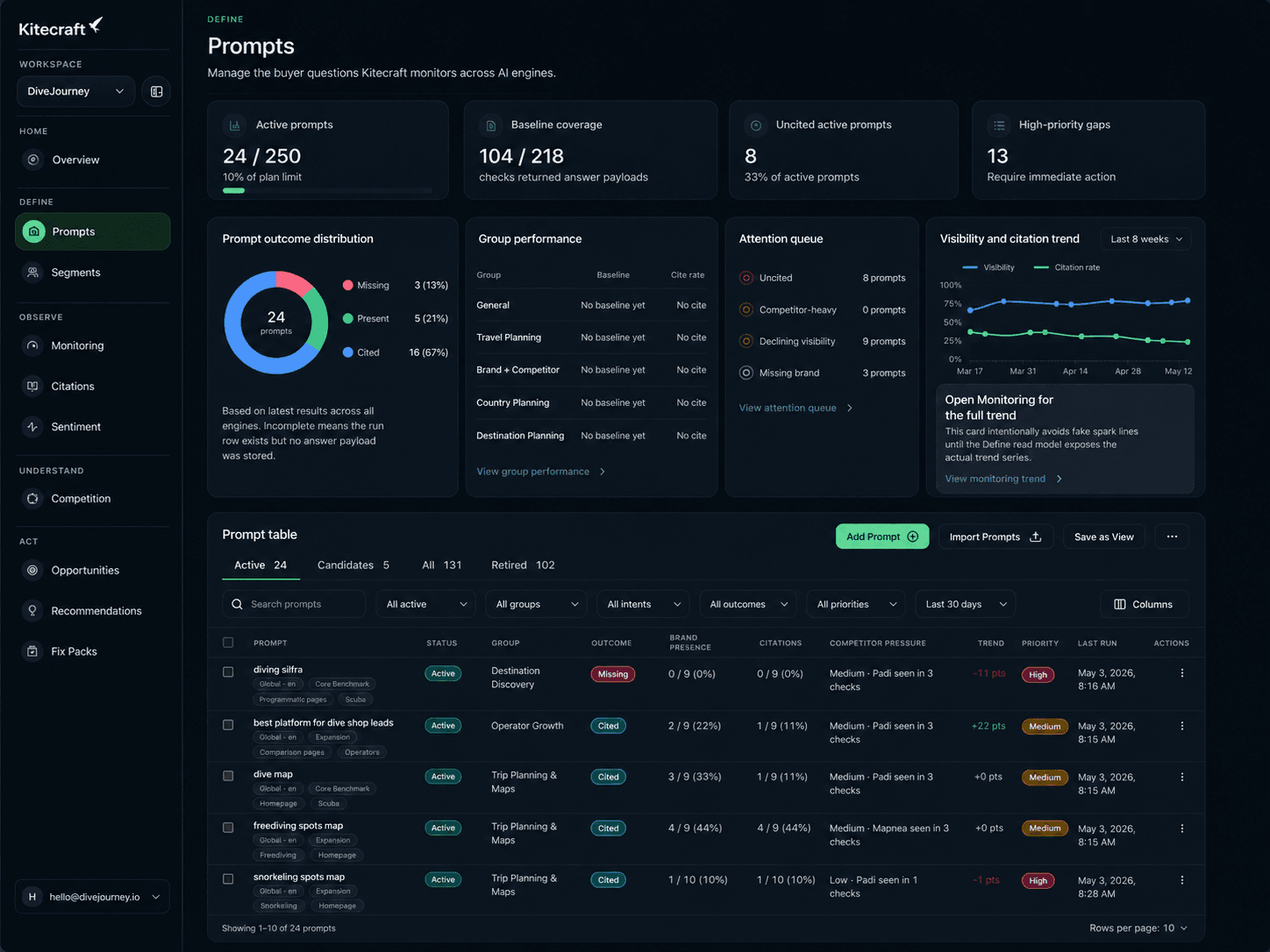 Kitecraft Prompts dashboard showing active prompts, answer-surface coverage, high-priority gaps, and the monitored prompt table.